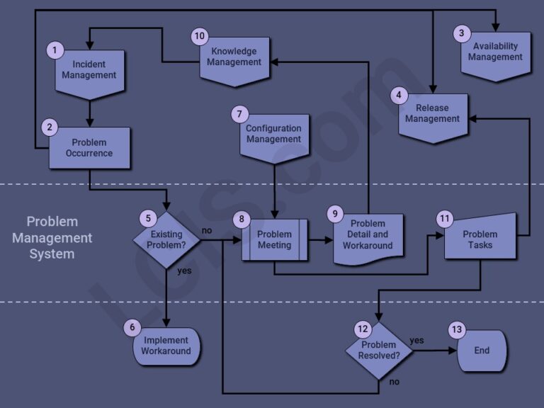 Problem Management Process Inputs Problem Management – Mac Scrum