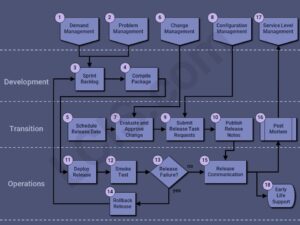 Release Management – Mac Scrum